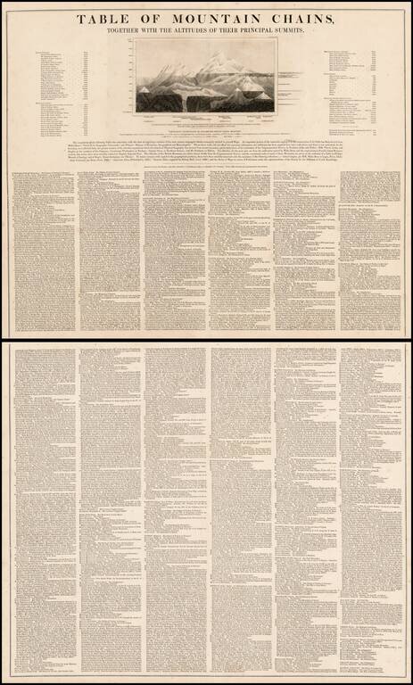 Table of Mountain Chains, Together With The Altitudes of Their Princpal Summits