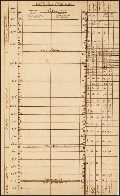 Table des Climata (manuscript table)