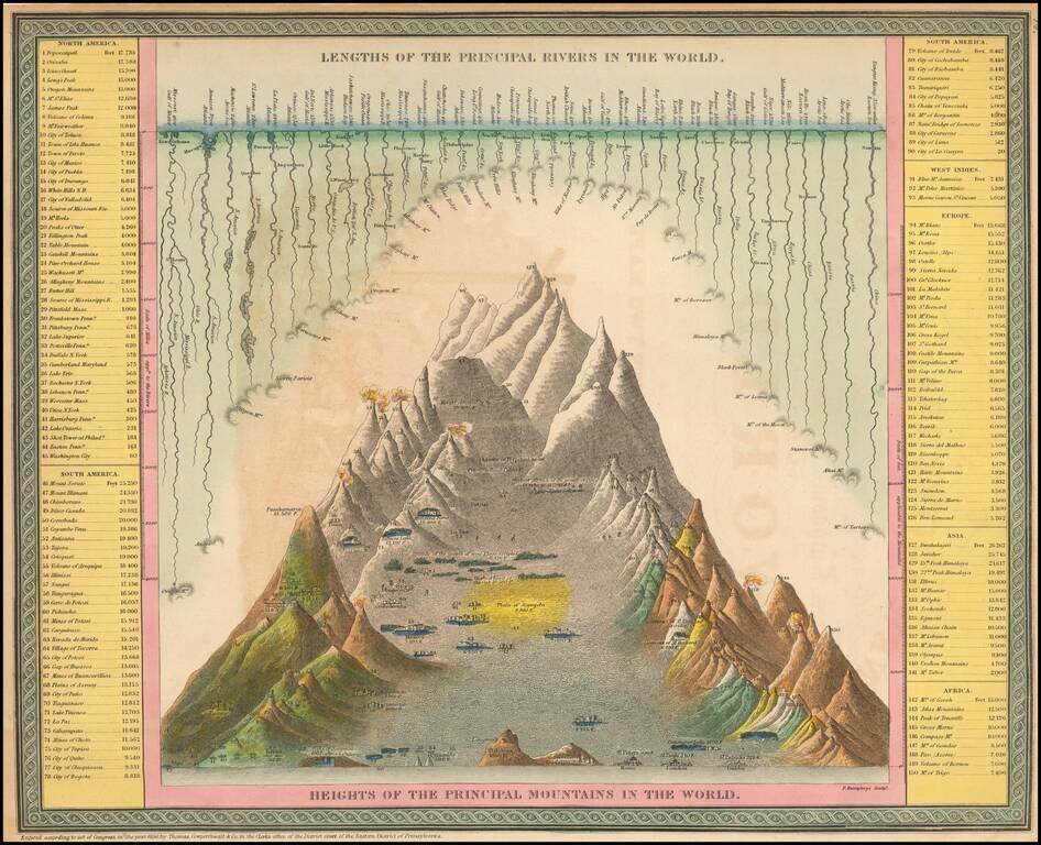 Lengths of the Principal Rivers in the World. Heights of the Principal Mountains in the World