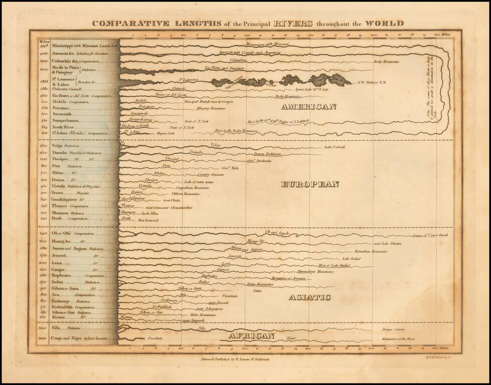 Comparative Lengths of the Principal Rivers throughout the World