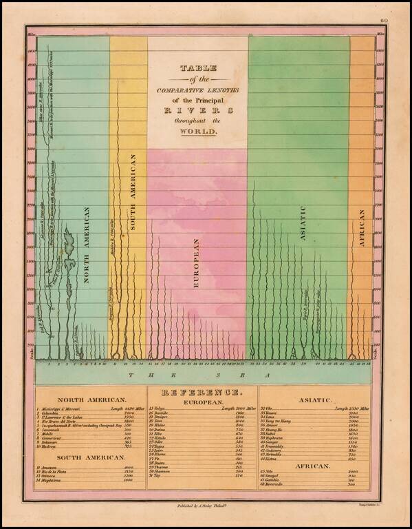Table of the Comparative Lengths of the Principal Rivers throughout the World