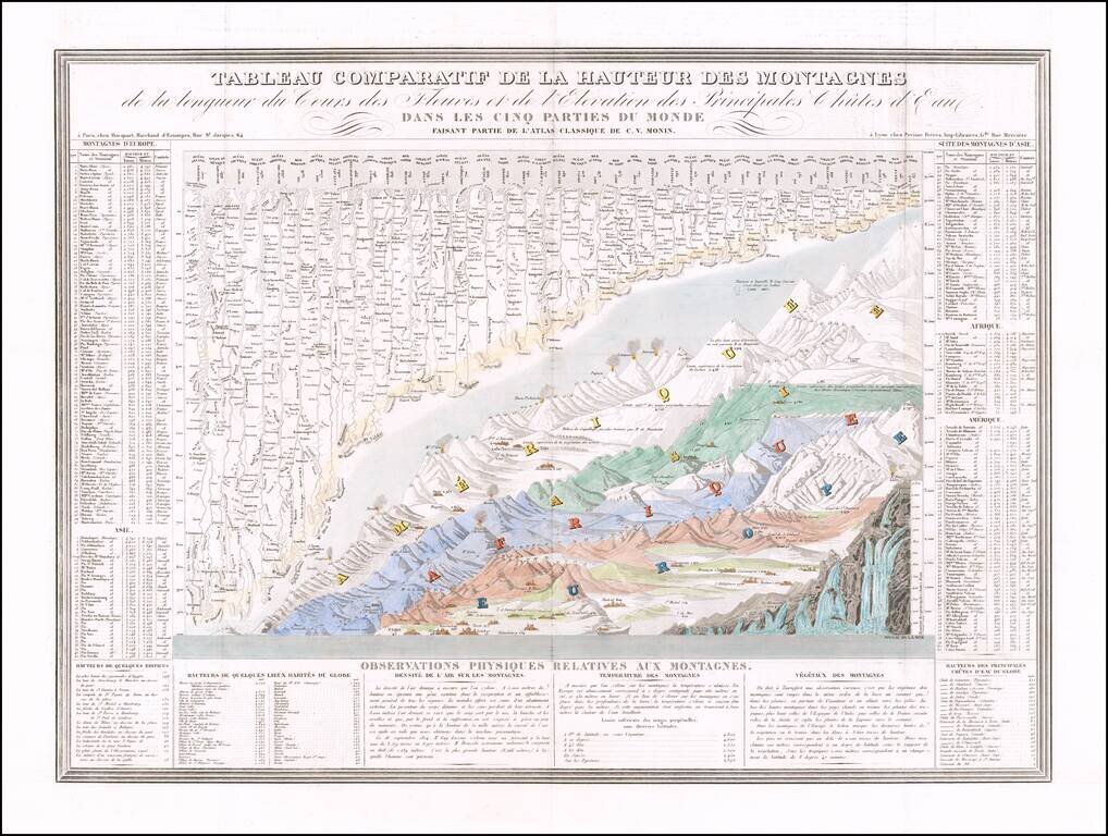 Tableau Comparatif De La Hauteur Des Montagnes de la longuer du Cours des Fleuves et de l'Elevation des Principales Chutes d'Eau Dans Les Cinq Parties Du Monde . . .