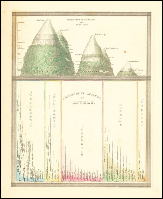 Distribution of Vegatables and Snow Line [with] Comparative Lengths of Rivers