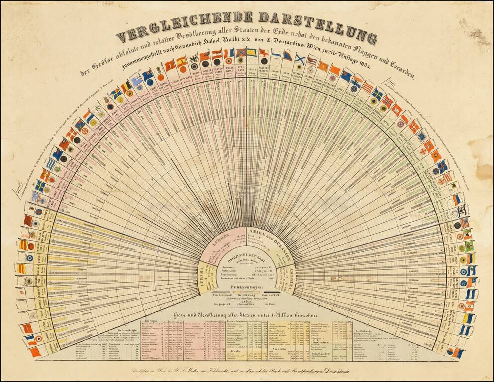 Verglelichende Darstellung der Grosse, und relative Bevolkerung aller Staaten der Erde, nebst den bekannten Flaggern und Cocarden, zusammengestellt nach Cannabich, Hassel, Balbi & &. von C. Desjardins, Wien zweite Auflage 1835.
