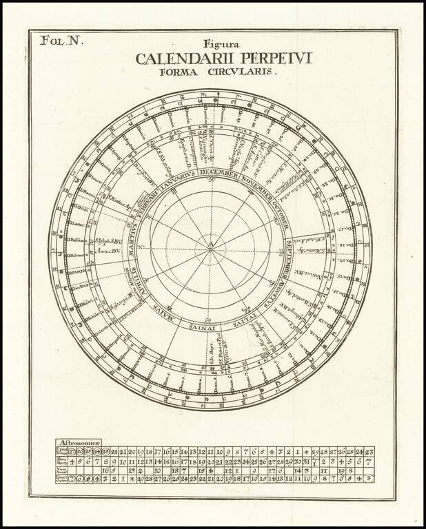 Figura Calendarii Perpetui Forma Circularis