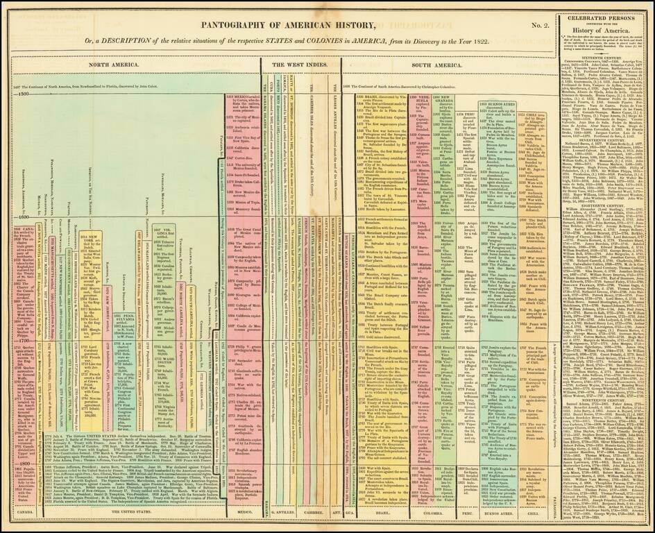 Pantography of American History, Or, a Description of the relative situations of respective States and Colonies in America, from its Discovery to the Year 1822.